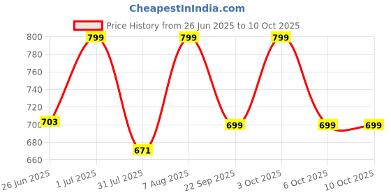 myntra.com DailyObjects Solid Nimbus Magnetic Samsung Galaxy S23 Back Case dailyobjects Price History Graph from 26 Jun 2025 to 10 Oct 2025