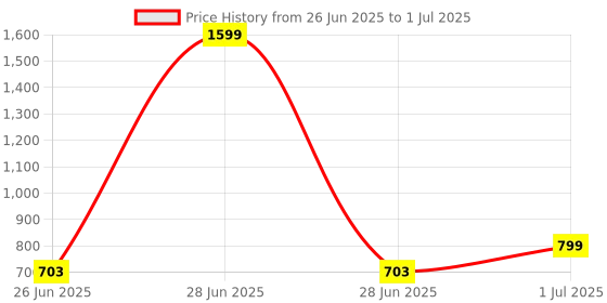 myntra.com DailyObjects Solid Nimbus Magnetic Samsung Galaxy S25 Back Case dailyobjects Price History Graph from 26 Jun 2025 to 1 Jul 2025