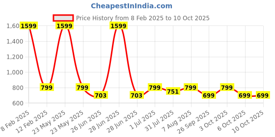 myntra.com DailyObjects Solid Nimbus Magnetic Samsung Galaxy S25 Ultra Back Case dailyobjects Price History Graph from 8 Feb 2025 to 9 Oct 2025
