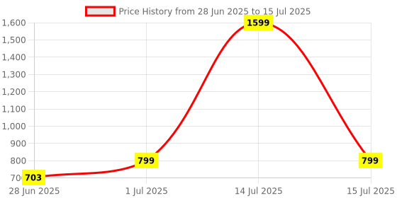 myntra.com DailyObjects Solid Nimbus MagSafe 2.0 iPhone 12 Pro Back Case dailyobjects Price History Graph from 28 Jun 2025 to 15 Jul 2025