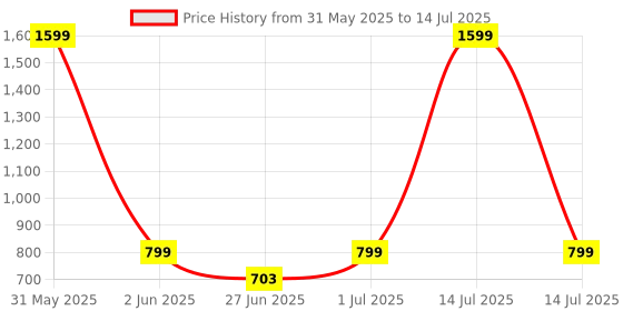 myntra.com DailyObjects Solid Nimbus MagSafe 2.0 iPhone 14 Pro Back Case dailyobjects Price History Graph from 31 May 2025 to 14 Jul 2025