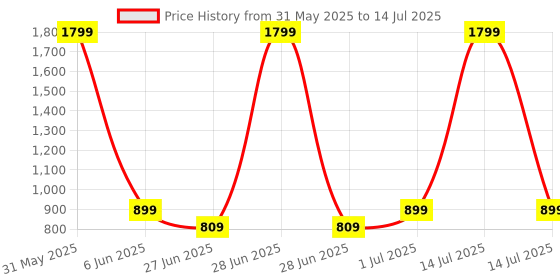 myntra.com DailyObjects Solid Nimbus MagSafe iPhone 15 Pro Max Back Case dailyobjects Price History Graph from 31 May 2025 to 14 Jul 2025