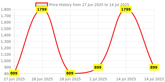 myntra.com DailyObjects Solid Nimbus MagSafe iPhone 15 Pro Max Back Case dailyobjects Price History Graph from 27 Jun 2025 to 14 Jul 2025
