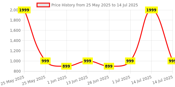 myntra.com DailyObjects Solid Nimbus MagSafe iPhone 16 Back Case dailyobjects Price History Graph from 25 May 2025 to 14 Jul 2025