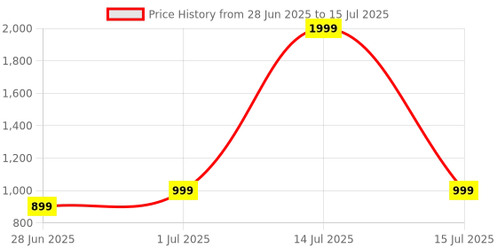 myntra.com DailyObjects Solid Nimbus MagSafe iPhone 16 Plus Back Case dailyobjects Price History Graph from 28 Jun 2025 to 15 Jul 2025