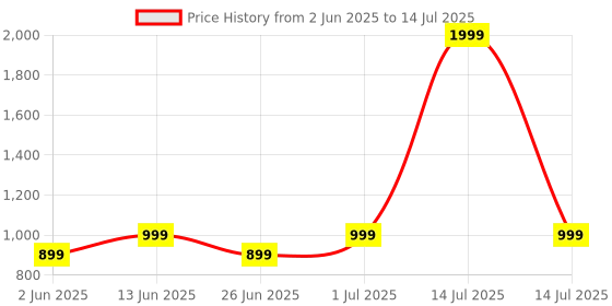 myntra.com DailyObjects Solid Nimbus MagSafe iPhone 16 Pro Back Case dailyobjects Price History Graph from 2 Jun 2025 to 14 Jul 2025