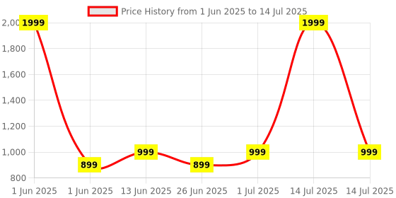 myntra.com DailyObjects Solid Nimbus MagSafe iPhone 16 Pro Max Back Case dailyobjects Price History Graph from 1 Jun 2025 to 14 Jul 2025