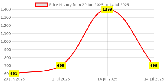 myntra.com DailyObjects Solid Nimbus Samsung Galaxy S23 Back Case dailyobjects Price History Graph from 29 Jun 2025 to 14 Jul 2025