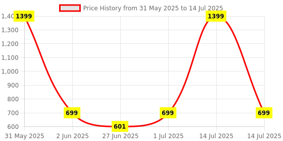 myntra.com DailyObjects Solid Nimbus Samsung Galaxy S23 Plus Back Case dailyobjects Price History Graph from 31 May 2025 to 14 Jul 2025