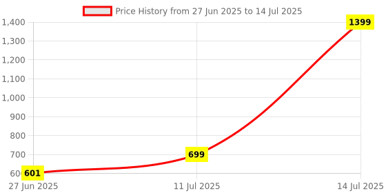 myntra.com DailyObjects Solid Nimbus Samsung Galaxy S24 Back Case dailyobjects Price History Graph from 27 Jun 2025 to 14 Jul 2025
