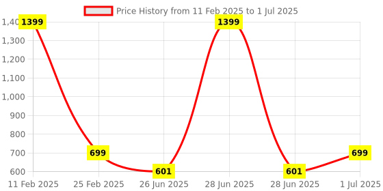 myntra.com DailyObjects Solid Nimbus Samsung Galaxy S24 Ultra Back Case dailyobjects Price History Graph from 11 Feb 2025 to 1 Jul 2025