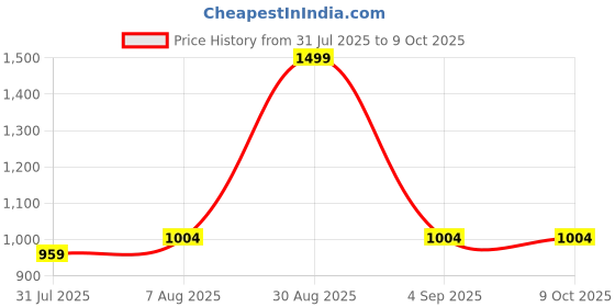myntra.com DailyObjects Solid Pouch Mobile Accessories dailyobjects Price History Graph from 31 Jul 2025 to 8 Oct 2025