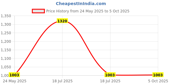 myntra.com DailyObjects Solid Pouch Mobile Accessories dailyobjects Price History Graph from 24 May 2025 to 4 Oct 2025