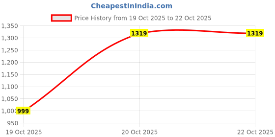 myntra.com DailyObjects Solid Pouch Mobile Accessories dailyobjects Price History Graph from 19 Oct 2025 to 22 Oct 2025