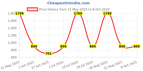 myntra.com DailyObjects Solid Printed Back Case Mobile Accessories dailyobjects Price History Graph from 31 May 2025 to 7 Oct 2025