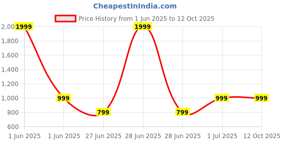 myntra.com DailyObjects Solid Printed iPhone 12 Back Case Mobile Accessories dailyobjects Price History Graph from 1 Jun 2025 to 12 Oct 2025