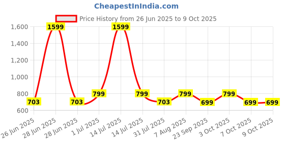 myntra.com DailyObjects Solid Printed Samsung Galaxy S23 Back Case Mobile Accessories dailyobjects Price History Graph from 26 Jun 2025 to 8 Oct 2025