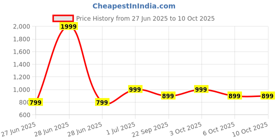 myntra.com DailyObjects Solid Reflex MagSafe Shield iPhone 16 Pro Back Case dailyobjects Price History Graph from 27 Jun 2025 to 10 Oct 2025