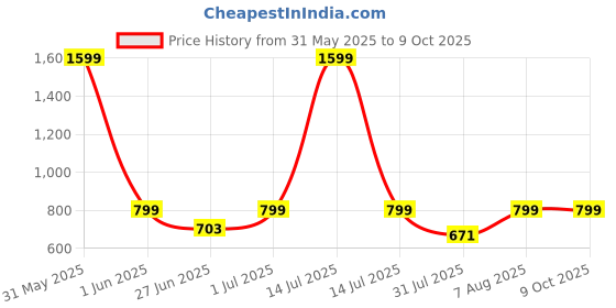 myntra.com DailyObjects Solid Samsung Galaxy Z Flip 3 Back Case dailyobjects Price History Graph from 31 May 2025 to 9 Oct 2025