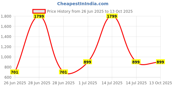 myntra.com DailyObjects Solid Samsung Galaxy Z Flip 4 Back Case dailyobjects Price History Graph from 26 Jun 2025 to 13 Oct 2025