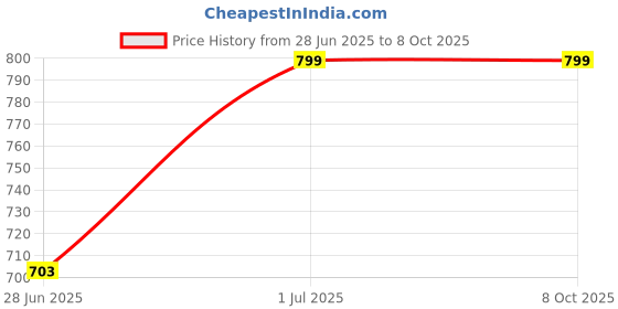 myntra.com DailyObjects Solid Samsung Galaxy Z Flip 5 Back Case dailyobjects Price History Graph from 28 Jun 2025 to 8 Oct 2025