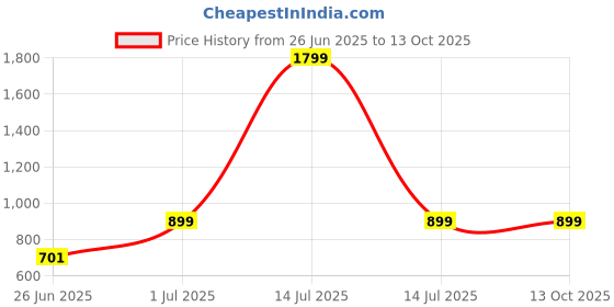 myntra.com DailyObjects Solid Samsung Galaxy Z Flip 6 Back Case dailyobjects Price History Graph from 26 Jun 2025 to 11 Oct 2025