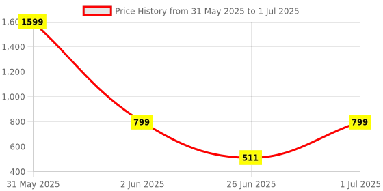 myntra.com DailyObjects Solid Stride 2.0 Clear MagSafe iPhone 13 Mini Back Case dailyobjects Price History Graph from 31 May 2025 to 1 Jul 2025