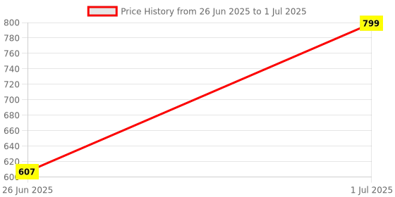 myntra.com DailyObjects Solid Stride 2.0 Clear MagSafe iPhone 14 Back Case dailyobjects Price History Graph from 26 Jun 2025 to 1 Jul 2025