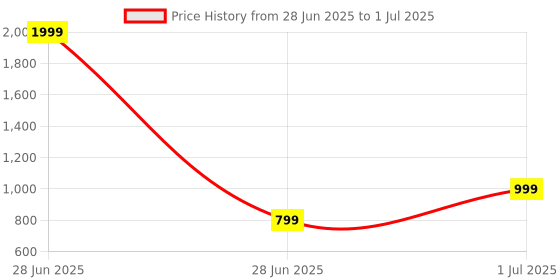 myntra.com DailyObjects Solid Stride 2.0 Clear MagSafe iPhone 16 Pro Back Case dailyobjects Price History Graph from 28 Jun 2025 to 1 Jul 2025