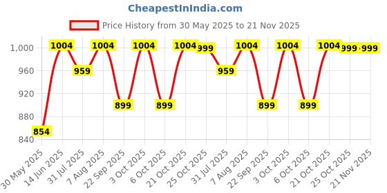 myntra.com DailyObjects Space Blue Foldaway Slim Sunglass Case dailyobjects Price History Graph from 30 May 2025 to 20 Nov 2025