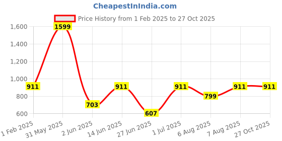 myntra.com DailyObjects Stress Buster Stride  iPhone 14 Back Case Cover dailyobjects Price History Graph from 1 Feb 2025 to 27 Oct 2025