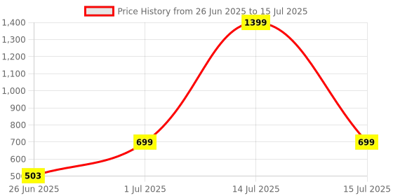 myntra.com DailyObjects Stride 2.0 Clear iPhone 12 Back Case dailyobjects Price History Graph from 26 Jun 2025 to 15 Jul 2025