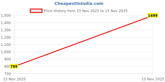 myntra.com DailyObjects Stride 2.0 Clear iPhone 12 Mini Phone Back Case dailyobjects Price History Graph from 15 Nov 2025 to 15 Nov 2025