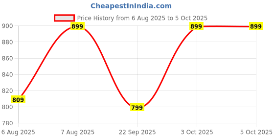 myntra.com DailyObjects Stride 2.0 Clear iPhone 13 Pro Max Back Case dailyobjects Price History Graph from 6 Aug 2025 to 5 Oct 2025