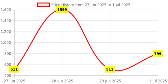myntra.com DailyObjects Stride 2.0 Clear MagSafe iPhone 12 Mini Back Case dailyobjects Price History Graph from 27 Jun 2025 to 1 Jul 2025