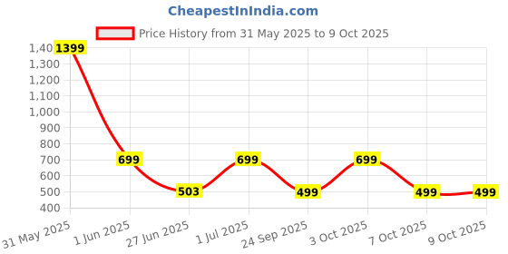 myntra.com DailyObjects Stride 2.0 Clear MagSafe iPhone 12 Pro Back Case dailyobjects Price History Graph from 31 May 2025 to 9 Oct 2025