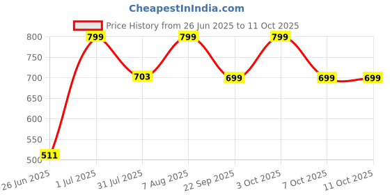 myntra.com DailyObjects Stride 2.0 Clear MagSafe iPhone 13 Back Case dailyobjects Price History Graph from 26 Jun 2025 to 11 Oct 2025