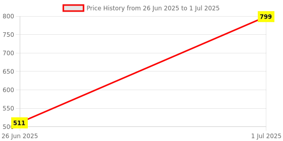 myntra.com DailyObjects Stride 2.0 Clear MagSafe iPhone 13 Pro Back Case dailyobjects Price History Graph from 26 Jun 2025 to 1 Jul 2025