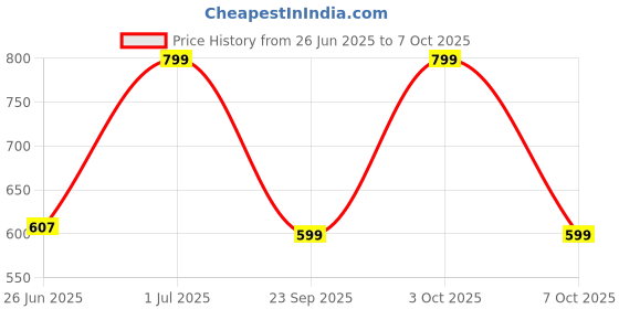 myntra.com DailyObjects Stride 2.0 Clear MagSafe iPhone 14 Pro Back Case dailyobjects Price History Graph from 26 Jun 2025 to 7 Oct 2025