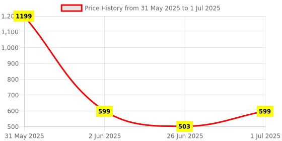 myntra.com DailyObjects Stride 2.0 Clear Samsung Galaxy S23 Plus Back Case dailyobjects Price History Graph from 31 May 2025 to 1 Jul 2025