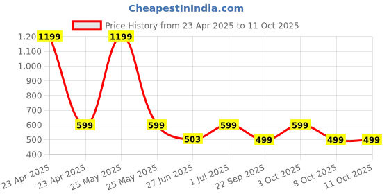 myntra.com DailyObjects Stride 2.0 Clear Samsung Galaxy S23 Ultra Back Case dailyobjects Price History Graph from 23 Apr 2025 to 11 Oct 2025
