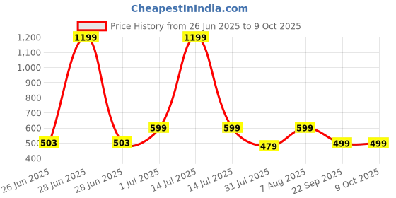 myntra.com DailyObjects Stride 2.0 Clear Samsung Galaxy S24 Back Case dailyobjects Price History Graph from 26 Jun 2025 to 8 Oct 2025