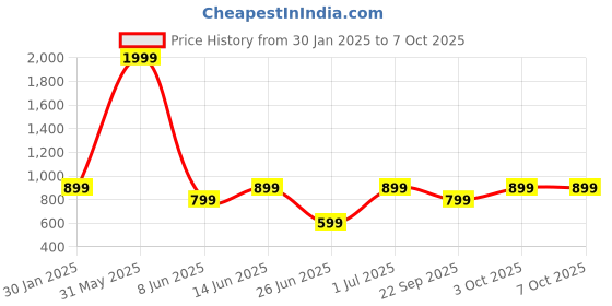 myntra.com DailyObjects Stride 2.0 iPhone 13 Back Case dailyobjects Price History Graph from 30 Jan 2025 to 7 Oct 2025