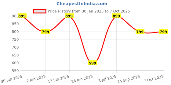 myntra.com DailyObjects Stride 2.0 iPhone 13 Back Case dailyobjects Price History Graph from 30 Jan 2025 to 7 Oct 2025