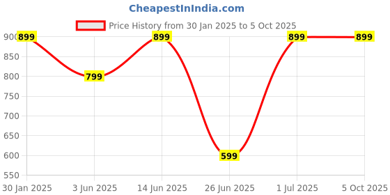 myntra.com DailyObjects Stride 2.0 iPhone 13 Mini Back Case dailyobjects Price History Graph from 30 Jan 2025 to 5 Oct 2025