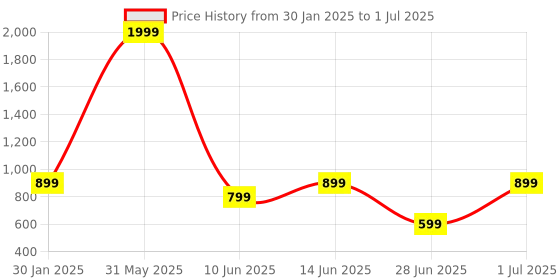 myntra.com DailyObjects Stride 2.0 iPhone 13 Pro Max Back Case dailyobjects Price History Graph from 30 Jan 2025 to 1 Jul 2025