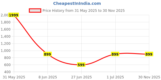 myntra.com DailyObjects Stride 2.0 iPhone 14 Pro Max Back Case dailyobjects Price History Graph from 31 May 2025 to 30 Nov 2025
