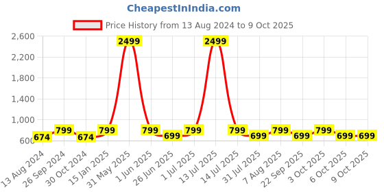 myntra.com DailyObjects Stride 2.0 iPhone 15 Impact Resistant Back Case dailyobjects Price History Graph from 13 Aug 2024 to 9 Oct 2025