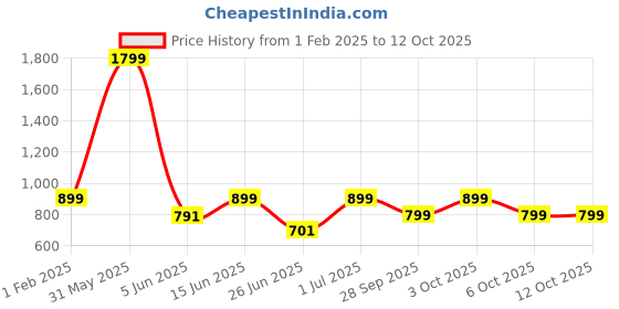 myntra.com DailyObjects Stride 2.0 Printed Impact Resistant IPhone 15 Pro Max Case Cover dailyobjects Price History Graph from 1 Feb 2025 to 11 Oct 2025