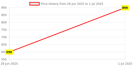 myntra.com DailyObjects Stride 2.0 Printed iPhone 14 Plus Back Case dailyobjects Price History Graph from 26 Jun 2025 to 1 Jul 2025